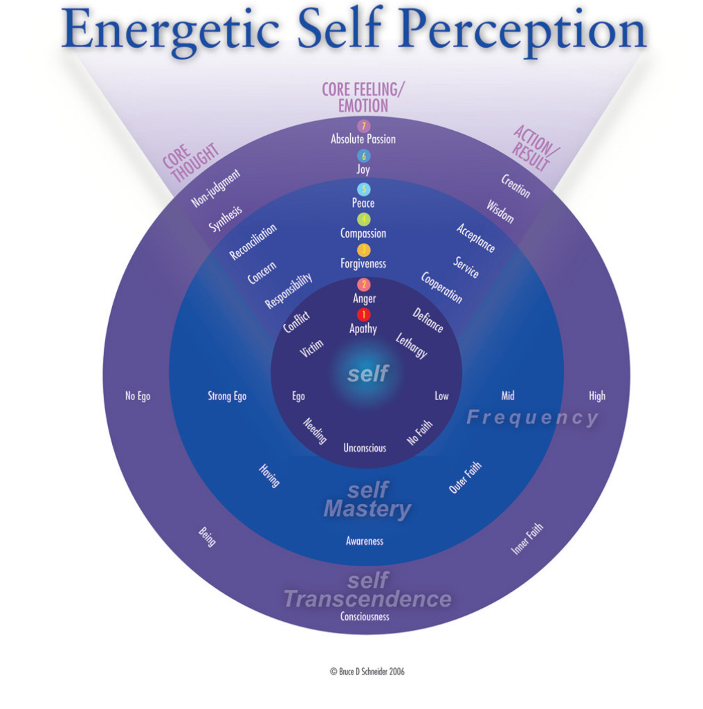 Energetic-Self-Perception-Chart